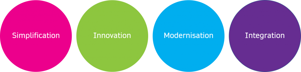 Principles fo the service offering. Simplification, Innovation, Modernisation and Intergration